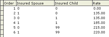 rate table showing the order, number of people insured, and the associated rates