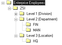 tree of levels in an organization